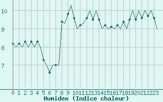 Courbe de l'humidex pour Platform Hoorn-a Sea