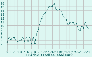 Courbe de l'humidex pour Reus (Esp)