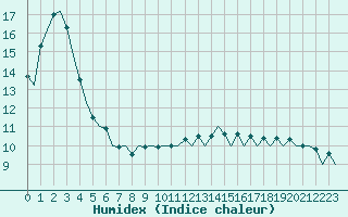 Courbe de l'humidex pour Ostrava / Mosnov