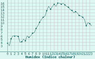 Courbe de l'humidex pour Bonn (All)