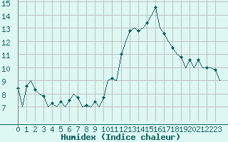 Courbe de l'humidex pour Burgos (Esp)