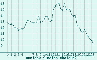Courbe de l'humidex pour Madrid / Barajas (Esp)