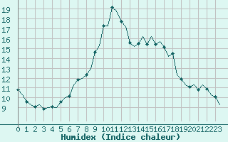 Courbe de l'humidex pour Gilze-Rijen