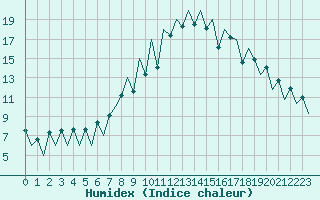 Courbe de l'humidex pour Lugano (Sw)