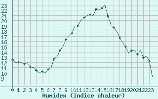 Courbe de l'humidex pour Reus (Esp)