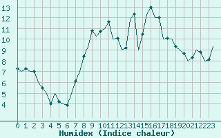 Courbe de l'humidex pour Boscombe Down