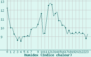 Courbe de l'humidex pour Beauvechain (Be)