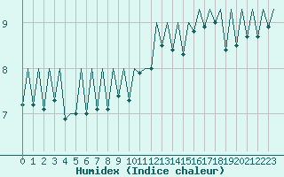 Courbe de l'humidex pour Burgos (Esp)