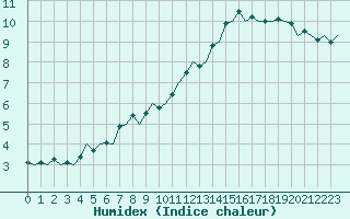 Courbe de l'humidex pour Nordholz