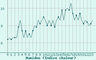 Courbe de l'humidex pour Le Goeree