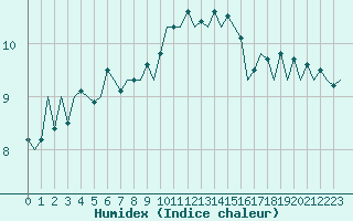 Courbe de l'humidex pour Platform Buitengaats/BG-OHVS2