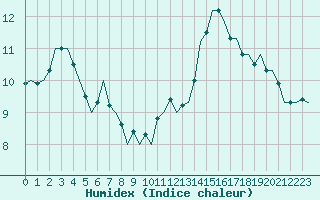 Courbe de l'humidex pour Eindhoven (PB)