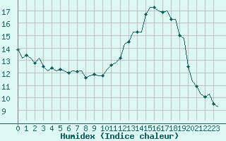 Courbe de l'humidex pour Wunstorf