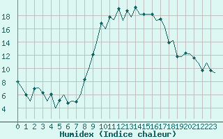 Courbe de l'humidex pour Reus (Esp)