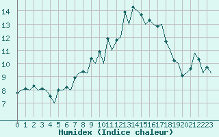 Courbe de l'humidex pour Wattisham