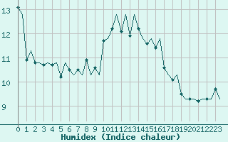 Courbe de l'humidex pour De Kooy