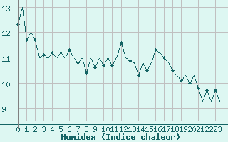 Courbe de l'humidex pour Euro Platform