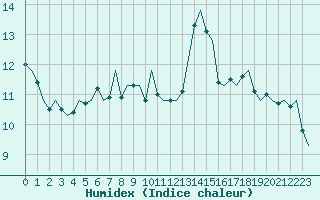 Courbe de l'humidex pour Frankfort (All)