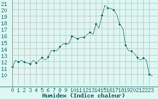 Courbe de l'humidex pour Firenze / Peretola