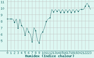 Courbe de l'humidex pour Jersey (UK)