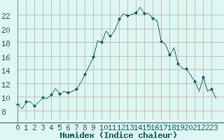 Courbe de l'humidex pour Payerne (Sw)