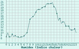 Courbe de l'humidex pour Milan (It)