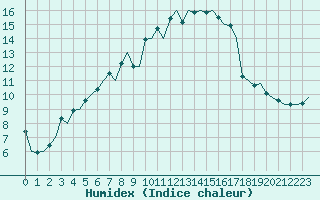 Courbe de l'humidex pour Joensuu