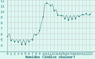 Courbe de l'humidex pour Pamplona (Esp)