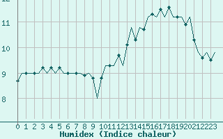 Courbe de l'humidex pour Platform P11-b Sea