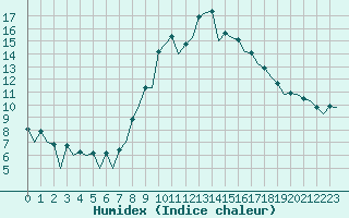 Courbe de l'humidex pour Huesca (Esp)