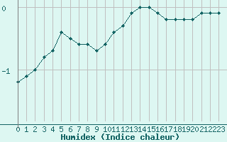 Courbe de l'humidex pour Lemberg (57)