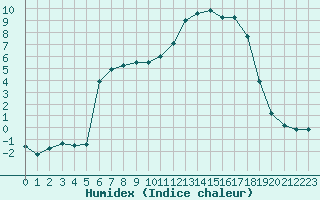 Courbe de l'humidex pour Rmering-ls-Puttelange (57)