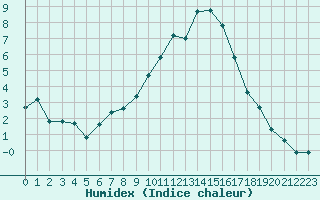 Courbe de l'humidex pour Guret Saint-Laurent (23)