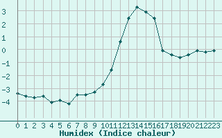 Courbe de l'humidex pour Douzy (08)