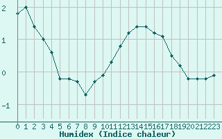 Courbe de l'humidex pour Aurillac (15)