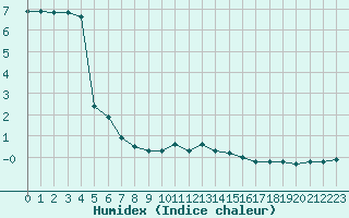 Courbe de l'humidex pour Muellheim