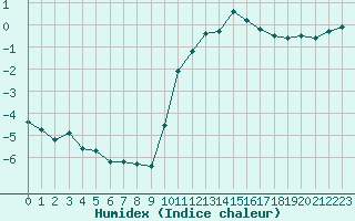 Courbe de l'humidex pour Bridel (Lu)