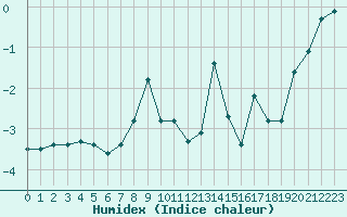 Courbe de l'humidex pour Vars - Col de Jaffueil (05)