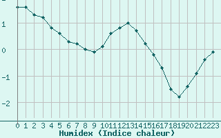 Courbe de l'humidex pour Lyon - Saint-Exupry (69)