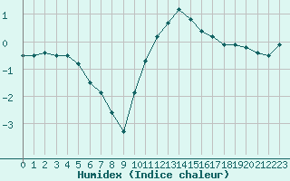 Courbe de l'humidex pour Grenoble/St-Etienne-St-Geoirs (38)