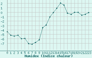 Courbe de l'humidex pour Nancy - Ochey (54)