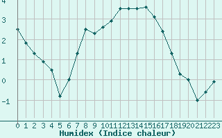 Courbe de l'humidex pour Legnica Bartoszow