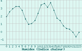 Courbe de l'humidex pour Boizenburg