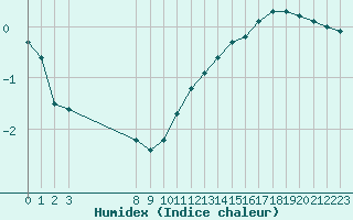 Courbe de l'humidex pour Chivres (Be)