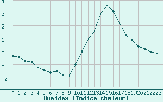 Courbe de l'humidex pour Biache-Saint-Vaast (62)