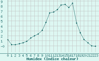 Courbe de l'humidex pour Lignerolles (03)