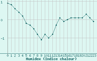 Courbe de l'humidex pour Villefontaine (38)