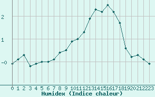 Courbe de l'humidex pour Nevers (58)