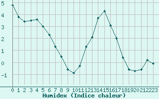 Courbe de l'humidex pour Abbeville (80)