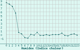 Courbe de l'humidex pour Moleson (Sw)